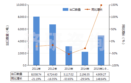 2011-2015年9月中國甲苯(HS29023000)出口量及增速統(tǒng)計